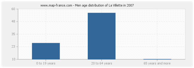 Men age distribution of La Villette in 2007